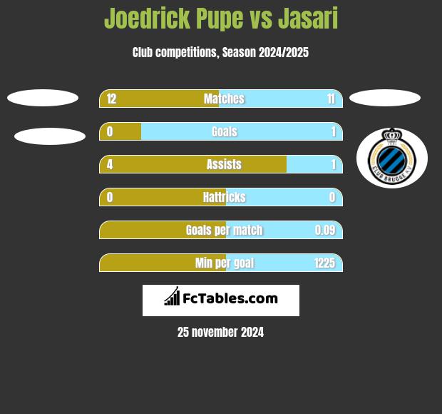 Joedrick Pupe vs Jasari h2h player stats