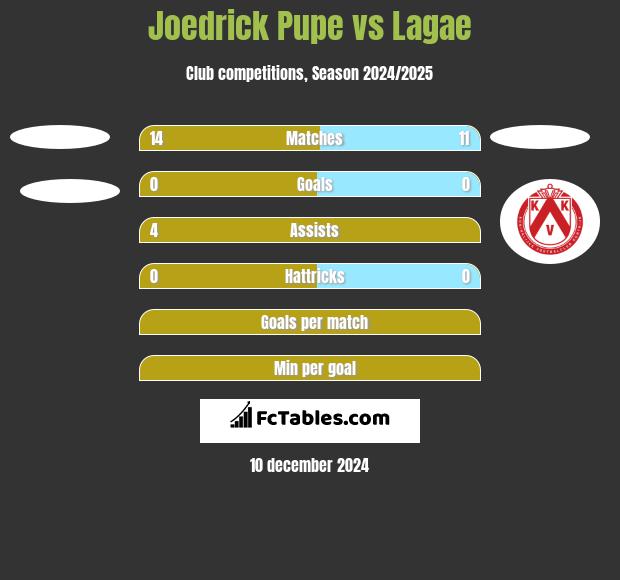 Joedrick Pupe vs Lagae h2h player stats