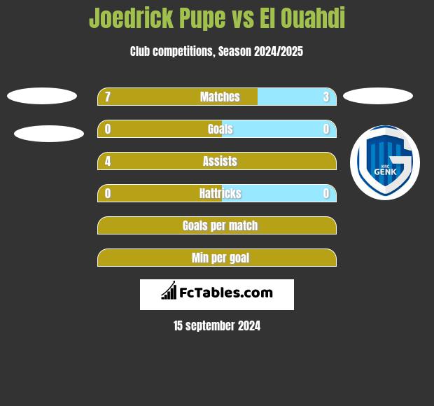 Joedrick Pupe vs El Ouahdi h2h player stats