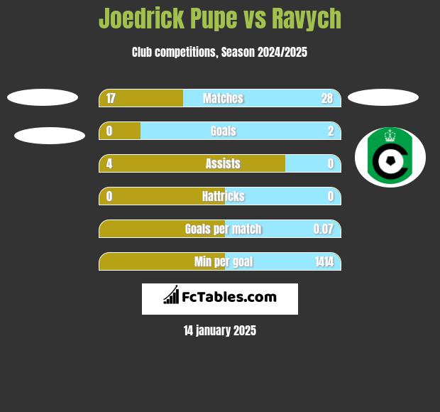 Joedrick Pupe vs Ravych h2h player stats