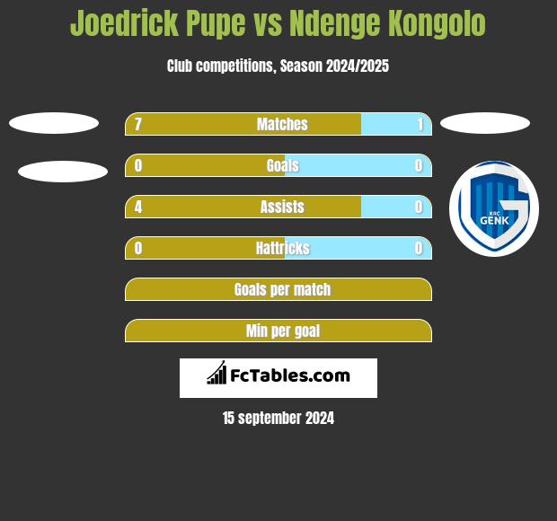 Joedrick Pupe vs Ndenge Kongolo h2h player stats