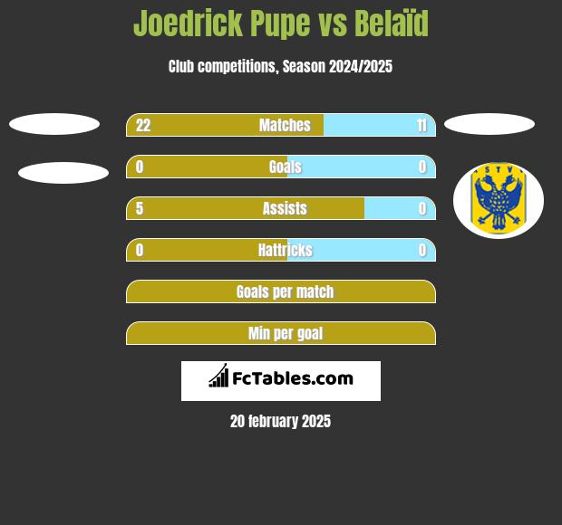 Joedrick Pupe vs Belaïd h2h player stats