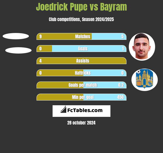 Joedrick Pupe vs Bayram h2h player stats