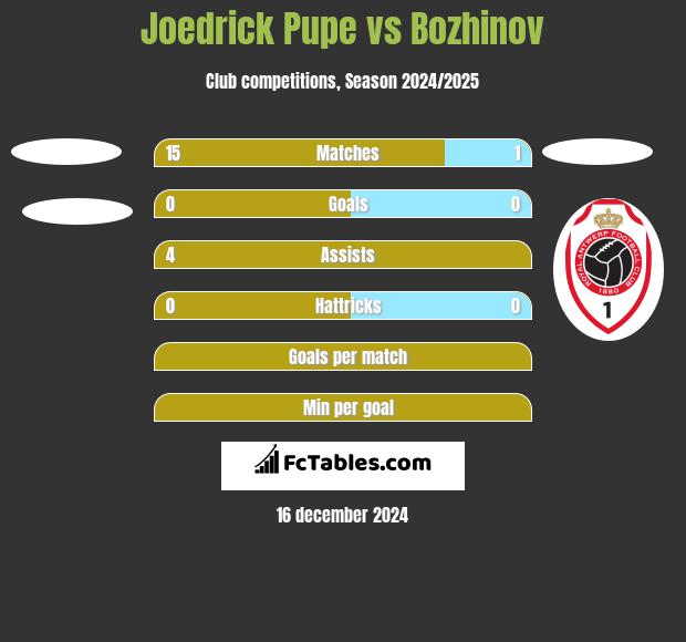 Joedrick Pupe vs Bozhinov h2h player stats