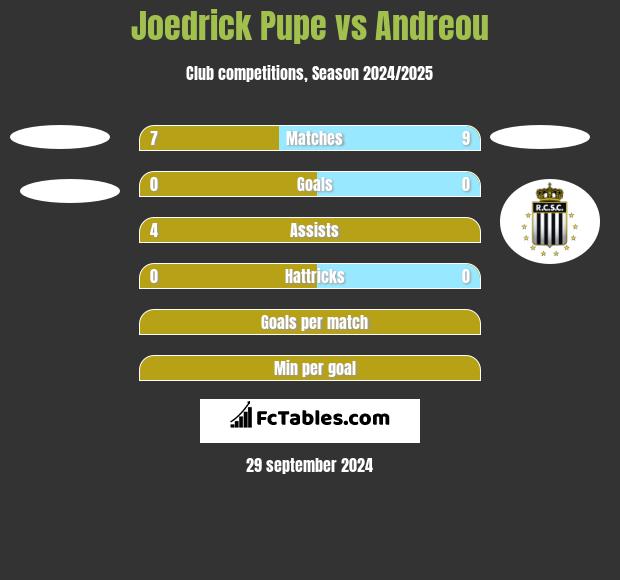 Joedrick Pupe vs Andreou h2h player stats