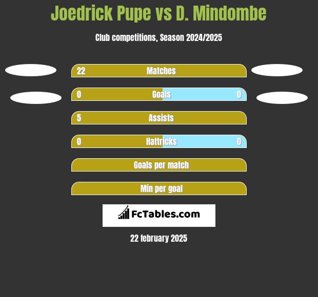 Joedrick Pupe vs D. Mindombe h2h player stats