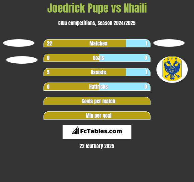 Joedrick Pupe vs Nhaili h2h player stats