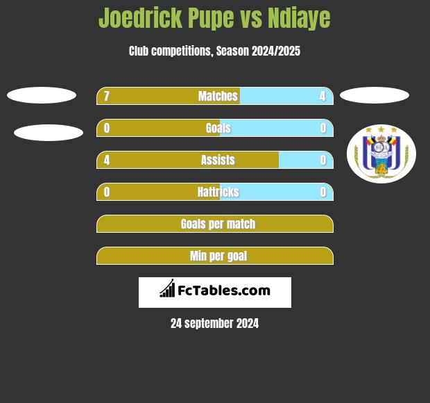 Joedrick Pupe vs Ndiaye h2h player stats