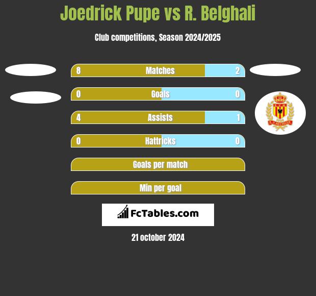 Joedrick Pupe vs R. Belghali h2h player stats