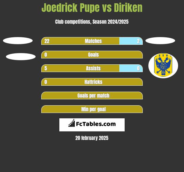 Joedrick Pupe vs Diriken h2h player stats