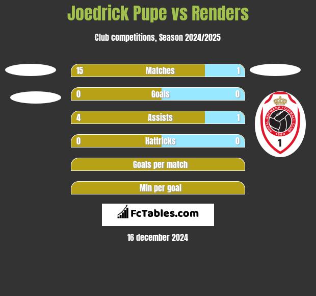 Joedrick Pupe vs Renders h2h player stats