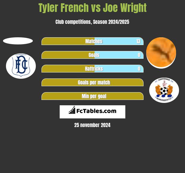 Tyler French vs Joe Wright h2h player stats