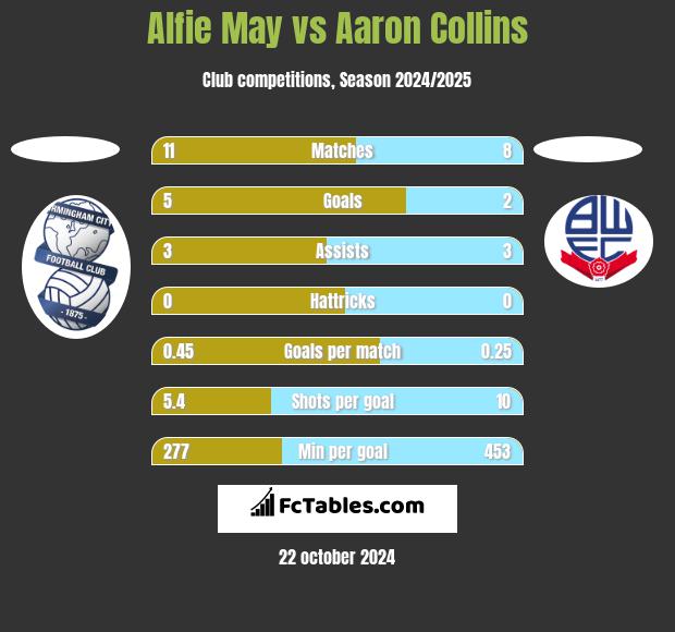 Alfie May vs Aaron Collins h2h player stats