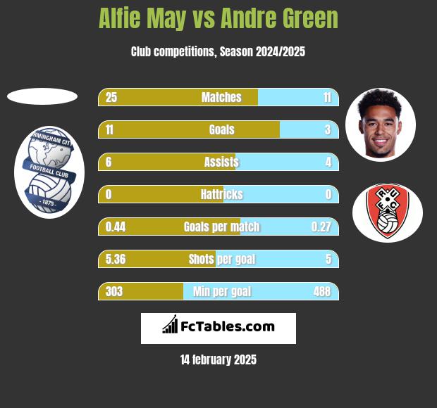 Alfie May vs Andre Green h2h player stats