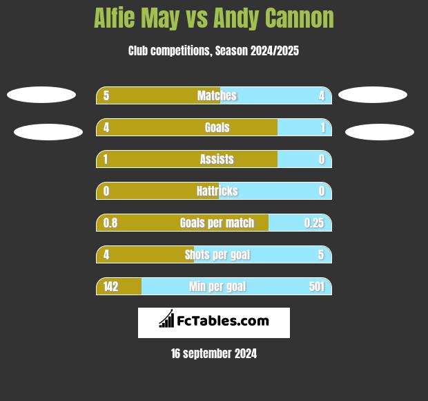 Alfie May vs Andy Cannon h2h player stats