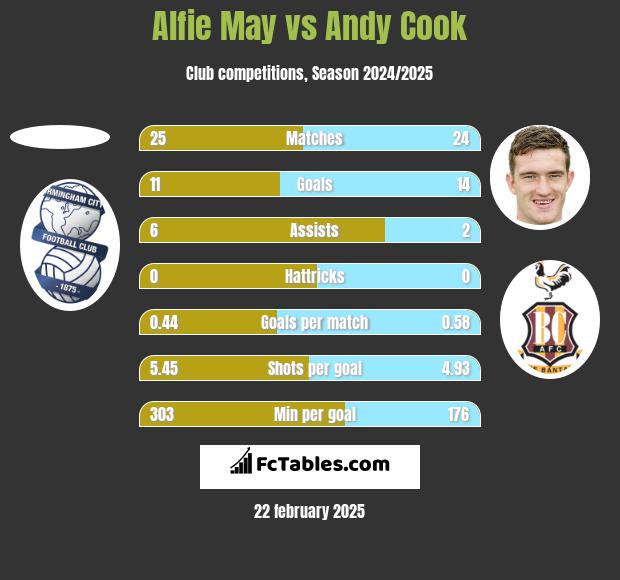 Alfie May vs Andy Cook h2h player stats