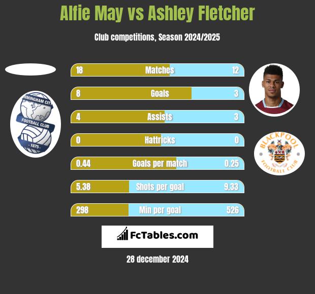 Alfie May vs Ashley Fletcher h2h player stats