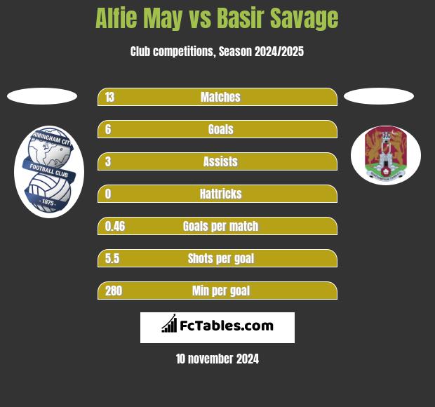 Alfie May vs Basir Savage h2h player stats