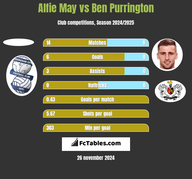 Alfie May vs Ben Purrington h2h player stats