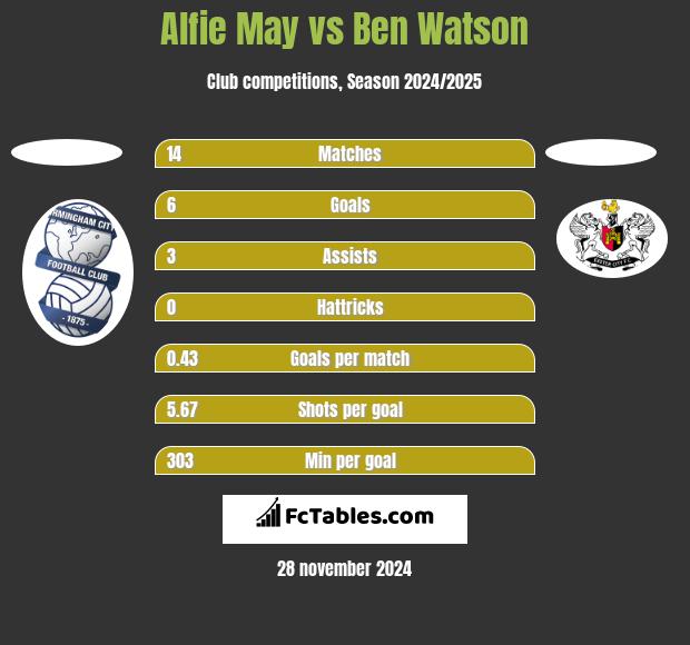 Alfie May vs Ben Watson h2h player stats