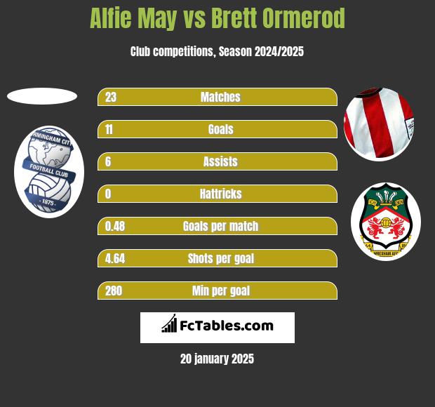 Alfie May vs Brett Ormerod h2h player stats