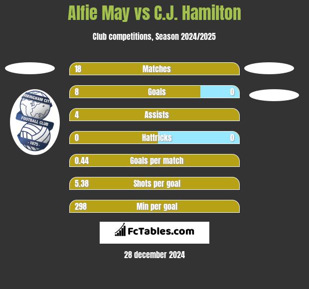 Alfie May vs C.J. Hamilton h2h player stats