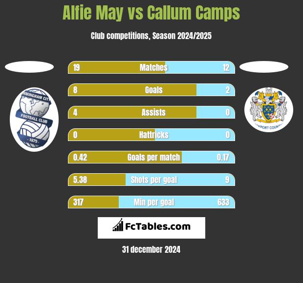 Alfie May vs Callum Camps h2h player stats