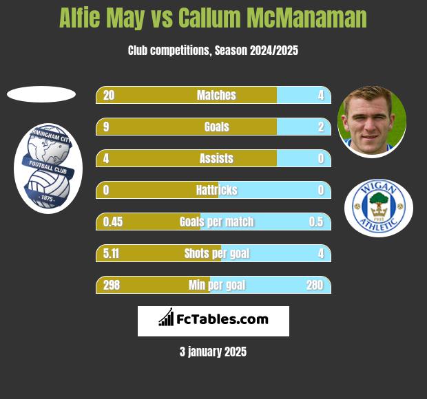 Alfie May vs Callum McManaman h2h player stats