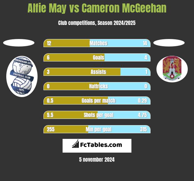 Alfie May vs Cameron McGeehan h2h player stats