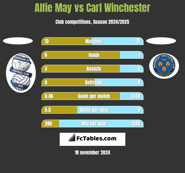 Alfie May vs Carl Winchester h2h player stats