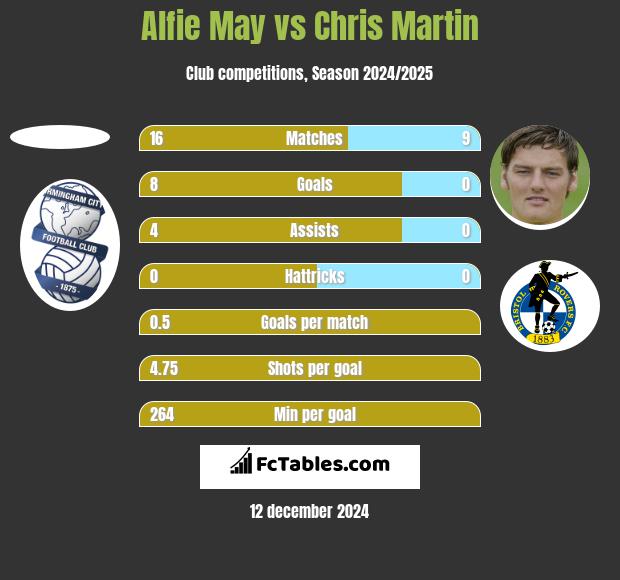 Alfie May vs Chris Martin h2h player stats