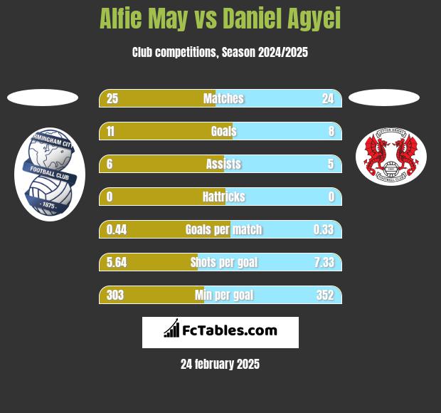 Alfie May vs Daniel Agyei h2h player stats