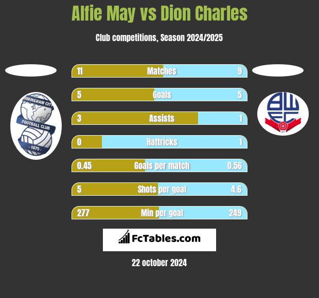 Alfie May vs Dion Charles h2h player stats