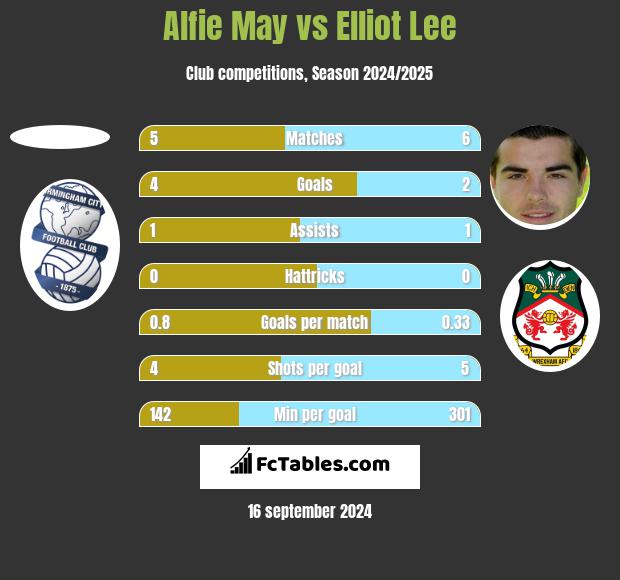 Alfie May vs Elliot Lee h2h player stats