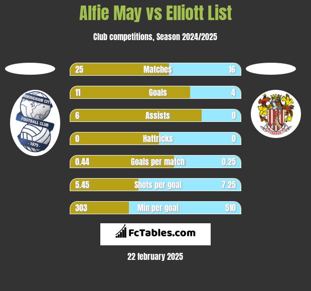 Alfie May vs Elliott List h2h player stats