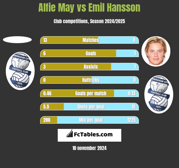 Alfie May vs Emil Hansson h2h player stats