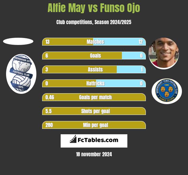 Alfie May vs Funso Ojo h2h player stats