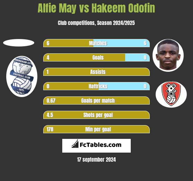 Alfie May vs Hakeem Odofin h2h player stats