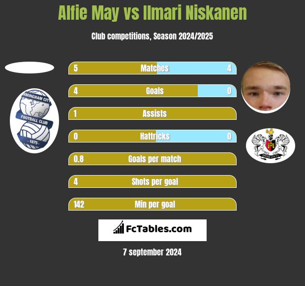 Alfie May vs Ilmari Niskanen h2h player stats