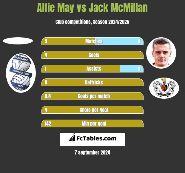 Alfie May vs Jack McMillan h2h player stats