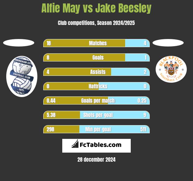 Alfie May vs Jake Beesley h2h player stats