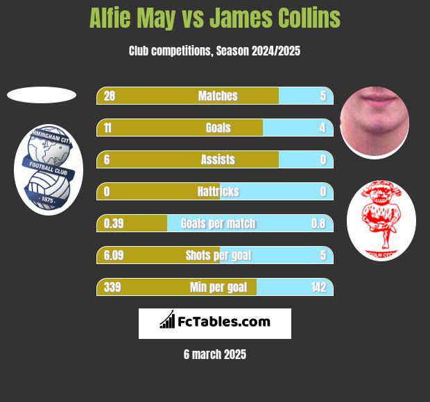 Alfie May vs James Collins h2h player stats