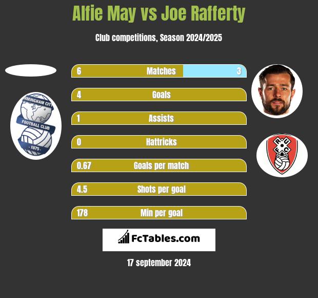 Alfie May vs Joe Rafferty h2h player stats