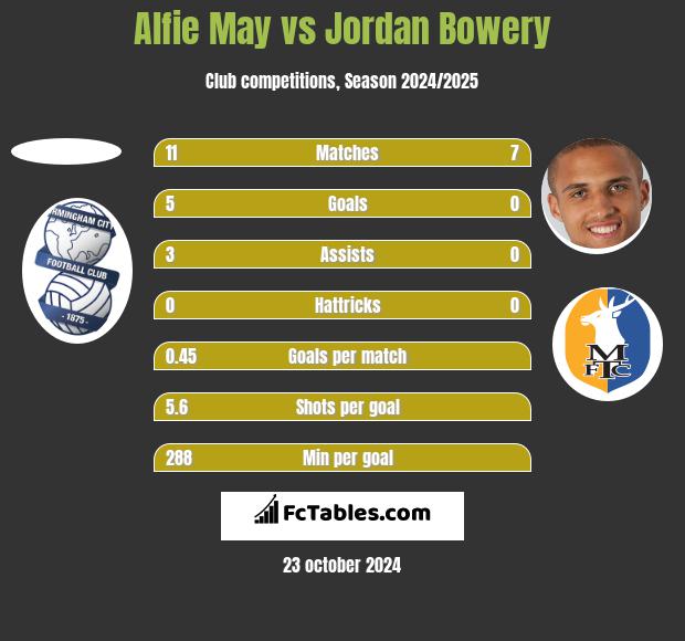 Alfie May vs Jordan Bowery h2h player stats