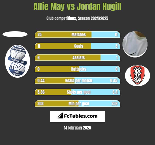 Alfie May vs Jordan Hugill h2h player stats