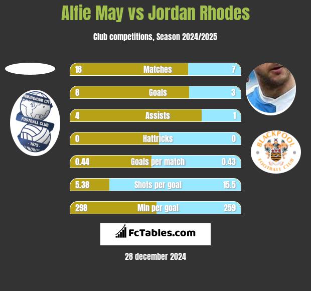 Alfie May vs Jordan Rhodes h2h player stats