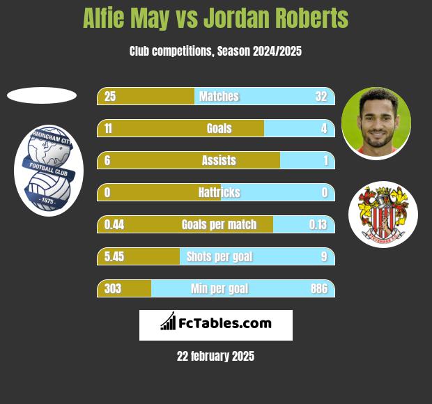 Alfie May vs Jordan Roberts h2h player stats