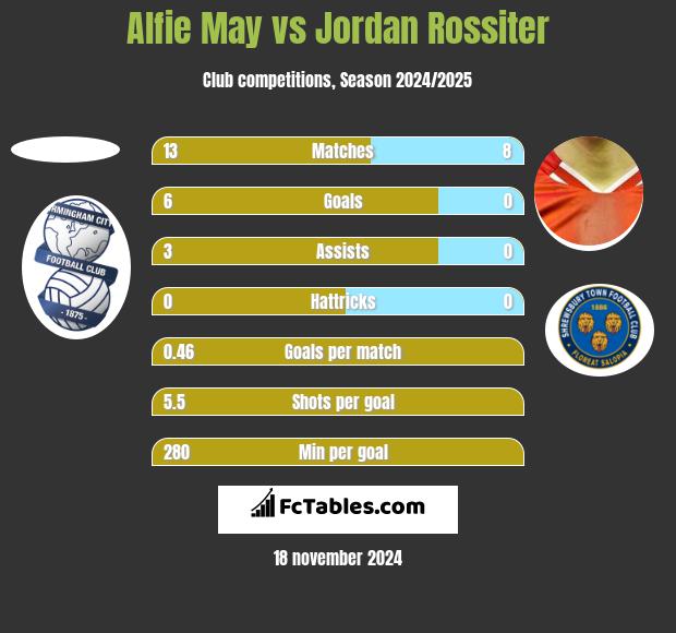 Alfie May vs Jordan Rossiter h2h player stats