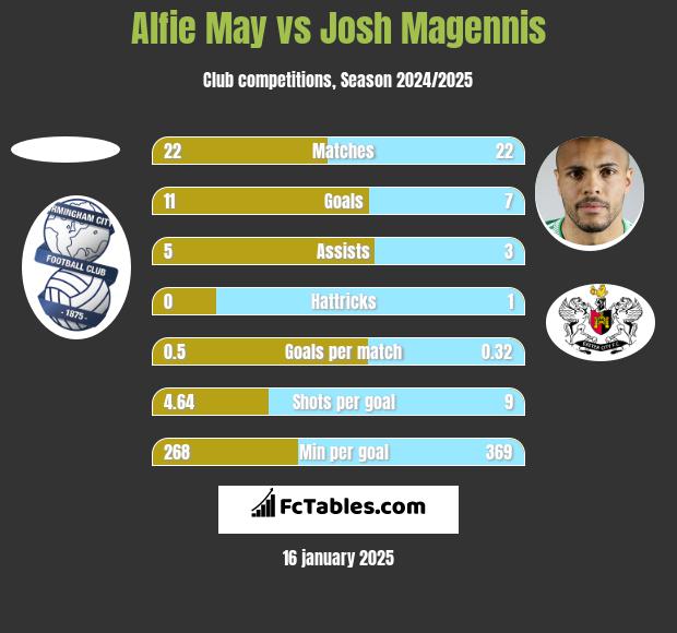 Alfie May vs Josh Magennis h2h player stats