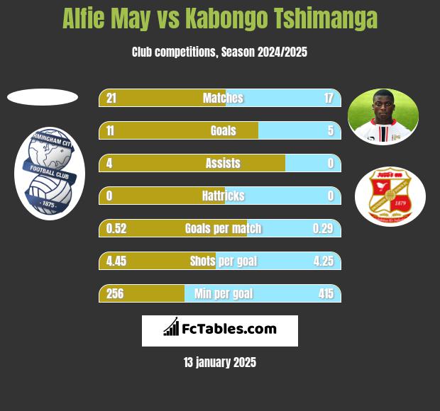 Alfie May vs Kabongo Tshimanga h2h player stats